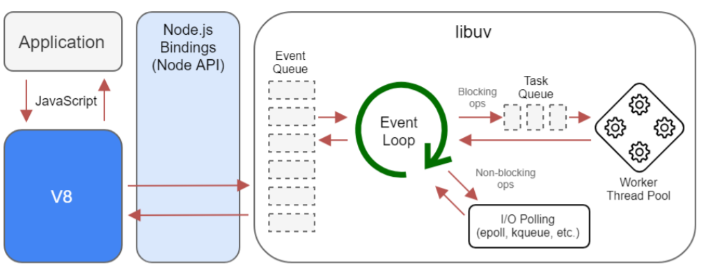 Node.js工作流程图示