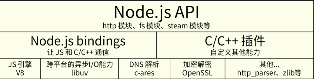 Node.js技术架构
