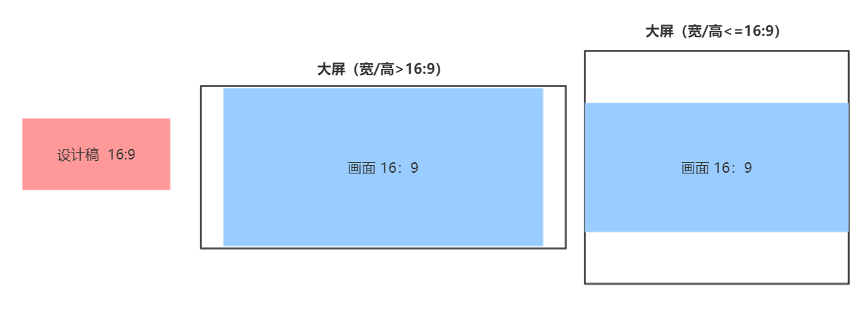 页面在设备中布局示意图